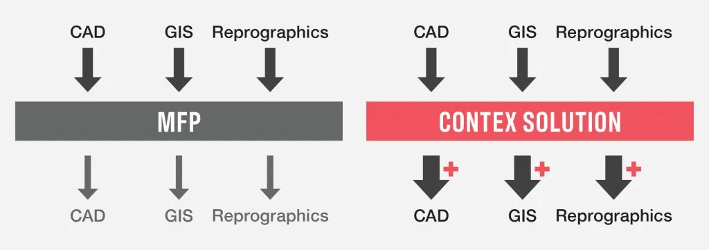 为什么专业大幅面扫描仪优于一体机 (MFP)？Contex 数字化解决方案解析