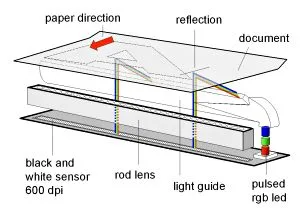 宽幅扫描仪CIS技术 宽幅扫描仪CIS技术